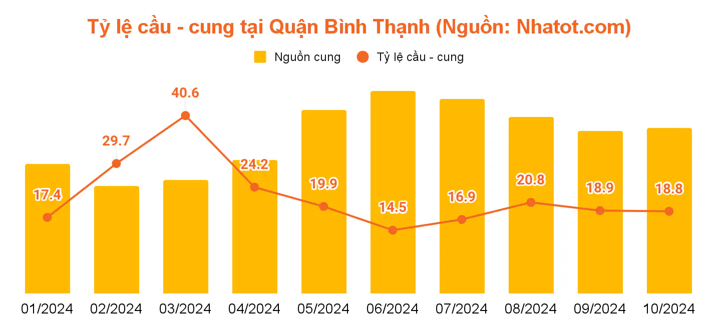 Báo cáo thị trường bất động sản cho thuê TP.HCM quý IV/2024