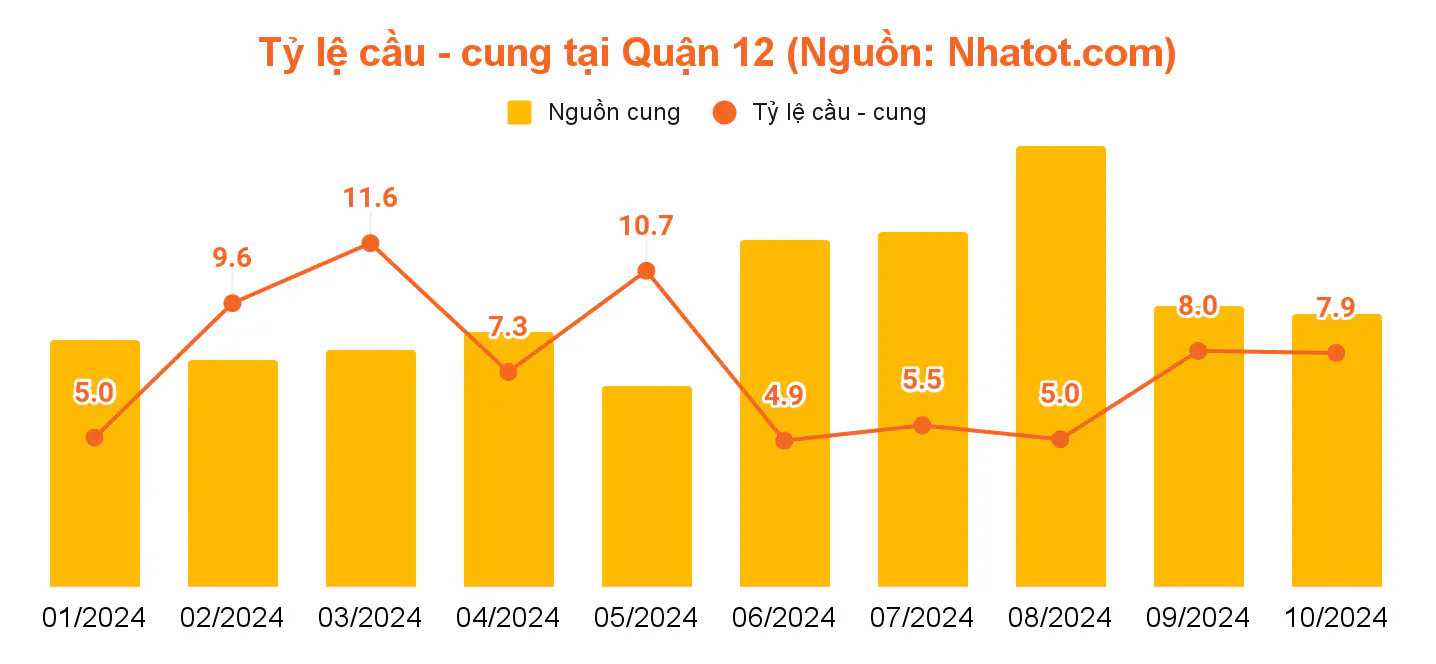 Báo cáo thị trường bất động sản cho thuê TP.HCM quý IV/2024