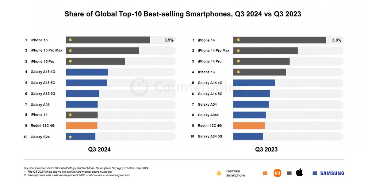 iPhone 15 là smartphone bán chạy nhất thế giới trong quý 3/2024