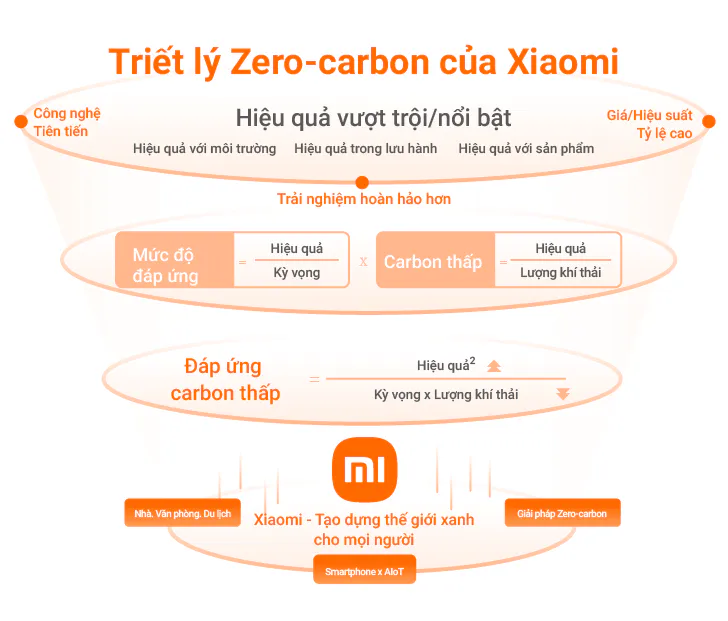 Xiaomi công bố chiến lược phát triển bền vững với hệ sinh thái thông minh tại COP29