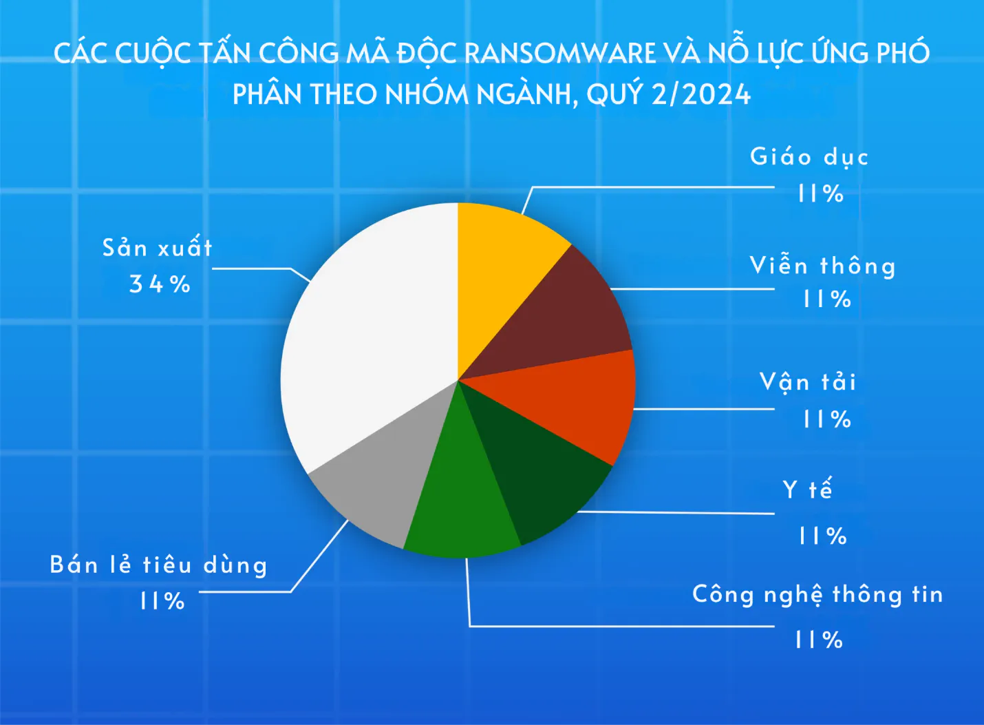 Tội phạm mạng đang nhắm đến hệ thống giáo dục: Vì sao đây là mục tiêu hàng đầu?