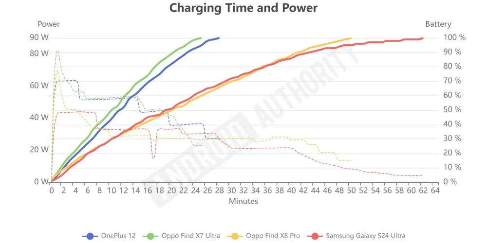 OPPO giảm tốc độ sạc SuperVOOC trên Find X8 Pro, nhưng đó là bước đi hợp lý