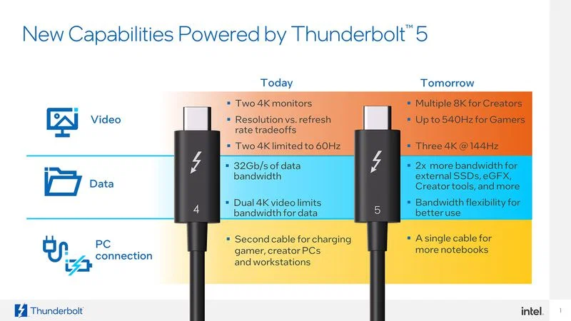 Thunderbolt 5 trên các dòng Mac mới: Tính năng, lợi ích và có thực sự cần thiết?