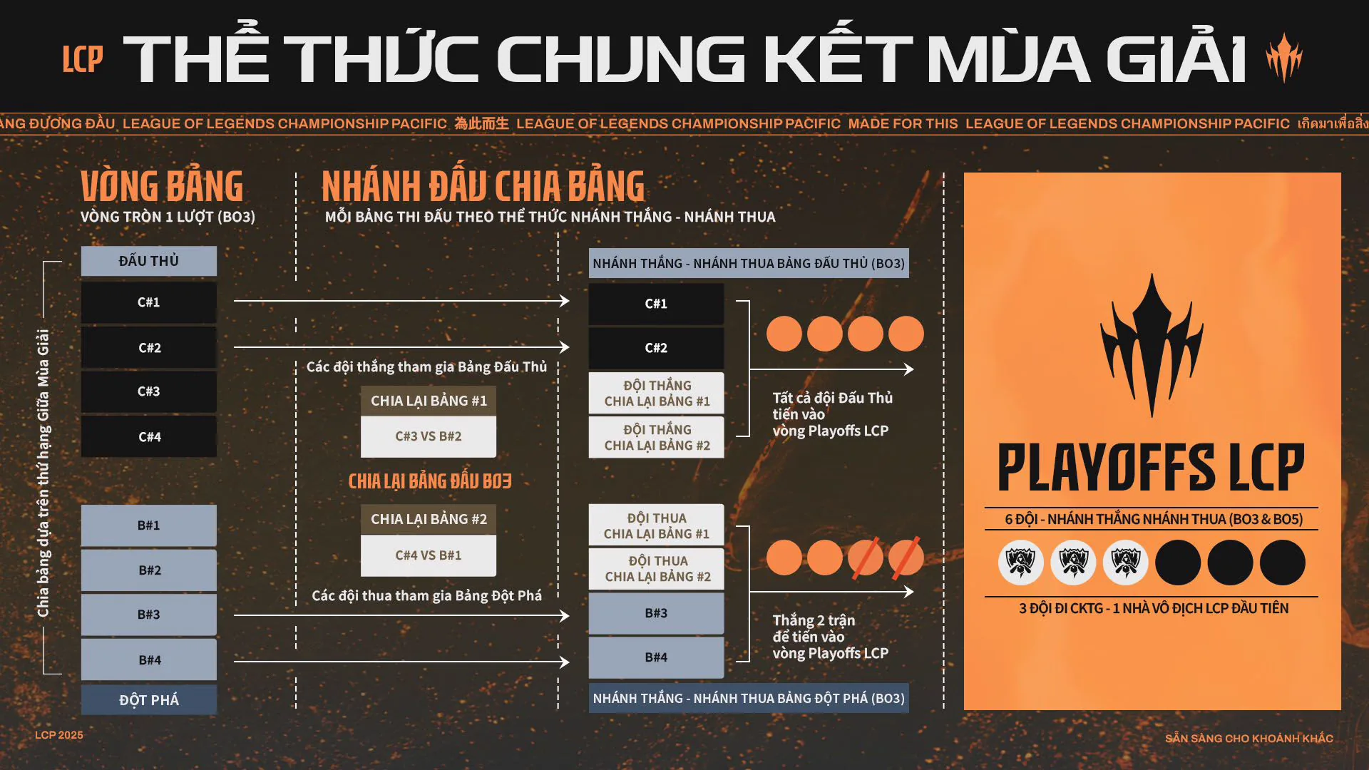 LCP 2025: Lịch thi đấu, thể thức và cách theo dõi giải LMHT khu vực Châu Á-Thái Bình Dương
