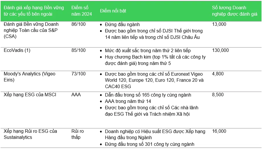 Schneider Electric lần thứ hai được vinh danh là tập đoàn bền vững nhất thế giới năm 2025 bởi Corporate Knights