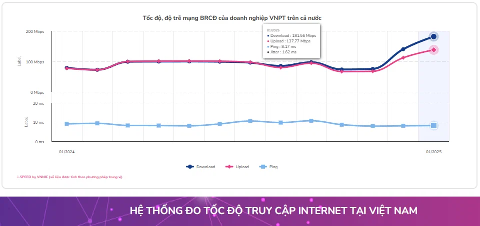 VNPT dẫn đầu tốc độ Internet WiFi tại Việt Nam hai tháng liên tiếp