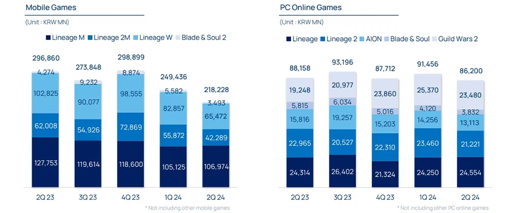 Từ Lineage đến Lineage2M: NCSOFT mở rộng ảnh hưởng tại Việt Nam với dòng game nhập vai kinh điển