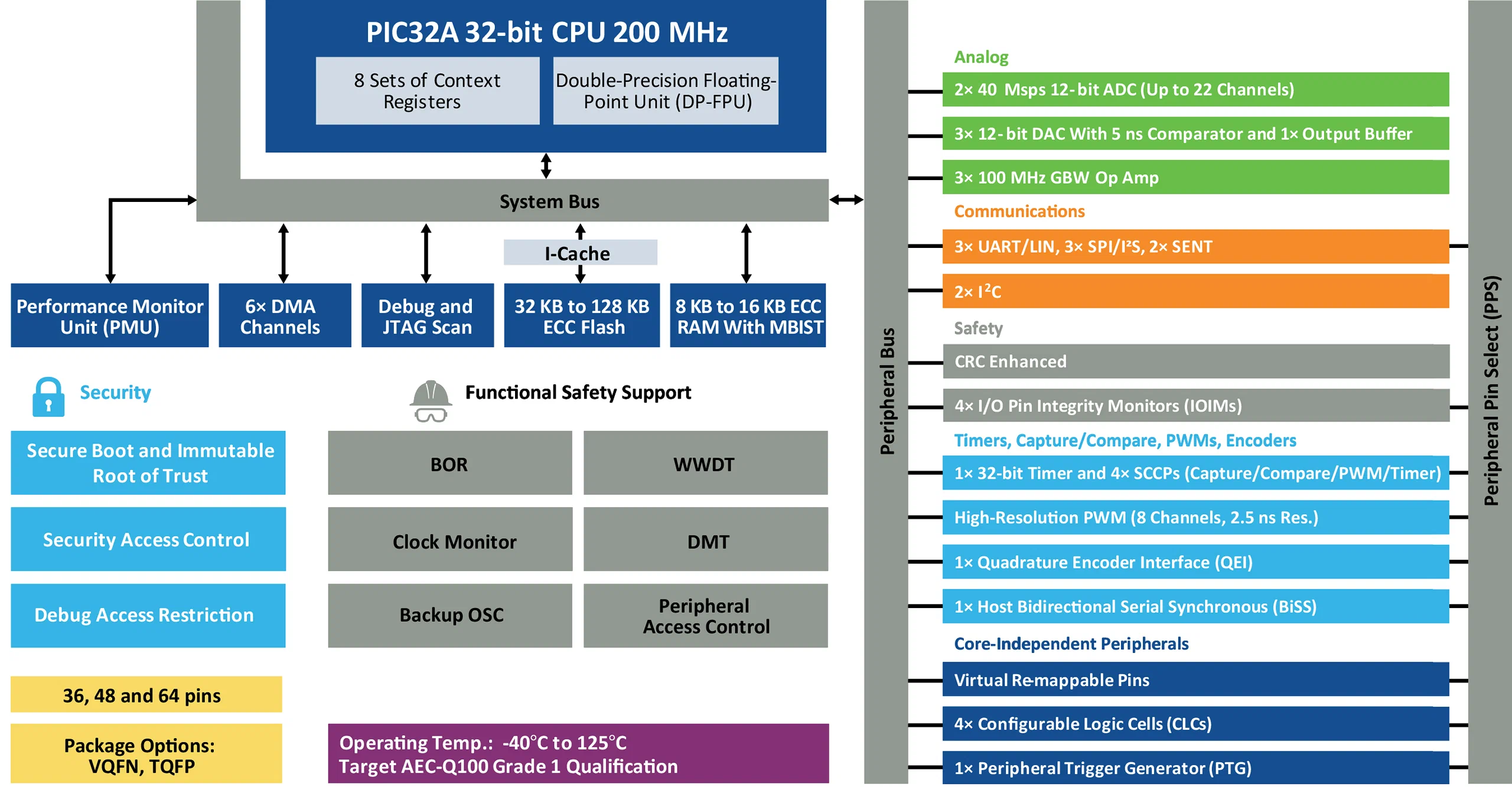 Microchip Technology giới thiệu dòng MCU 32-bit với thiết bị ngoại vi Analog hiệu suất cao