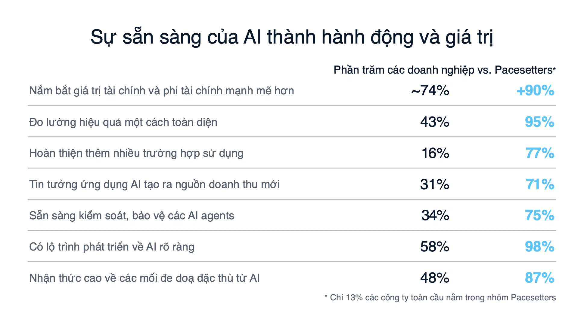 Doanh nghiệp Việt Nam sẵn sàng cho AI: Cisco hé lộ nhóm tiên phong đang tạo bứt phá giá trị