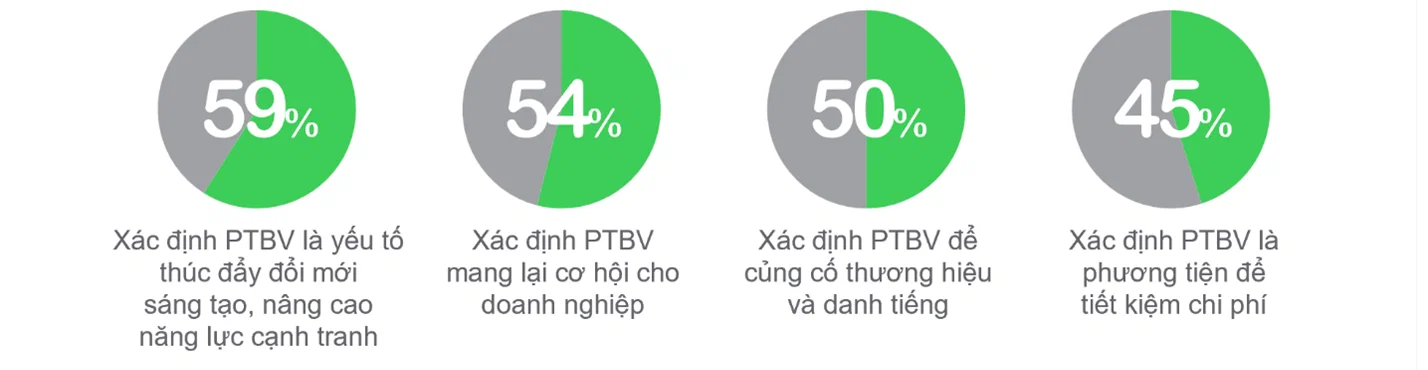 60% doanh nghiệp Việt ứng dụng AI thúc đẩy tăng trưởng xanh: Chiến lược tối ưu chi phí và năng lực cạnh tranh