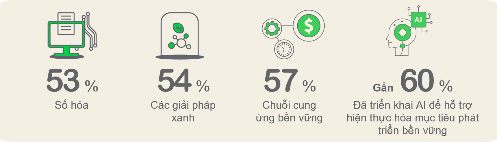 60% doanh nghiệp Việt ứng dụng AI thúc đẩy tăng trưởng xanh: Chiến lược tối ưu chi phí và năng lực cạnh tranh