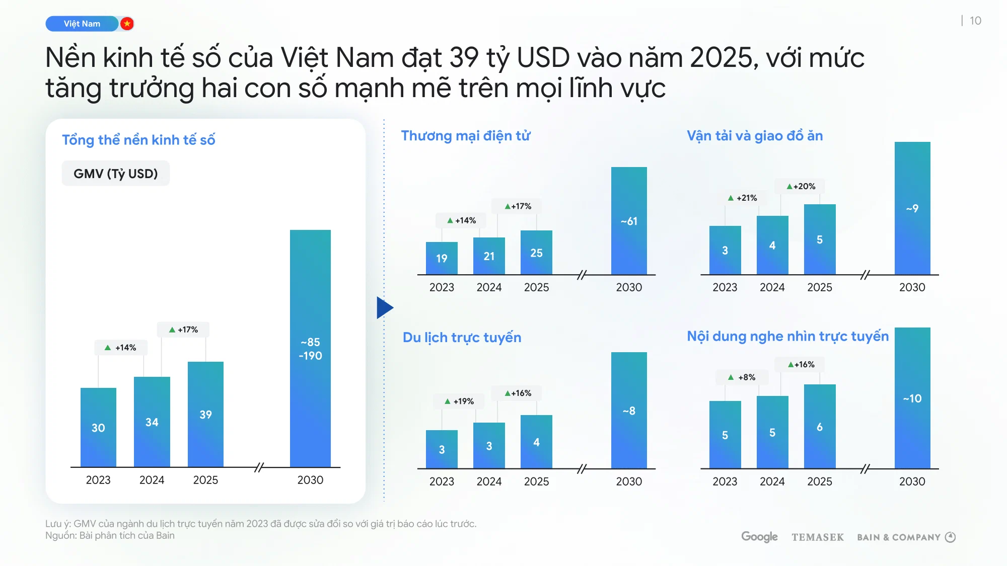 Việt Nam sắp chạm mốc 39 tỷ USD kinh tế số năm 2025 và dẫn đầu Đông Nam Á về mức độ ứng dụng AI