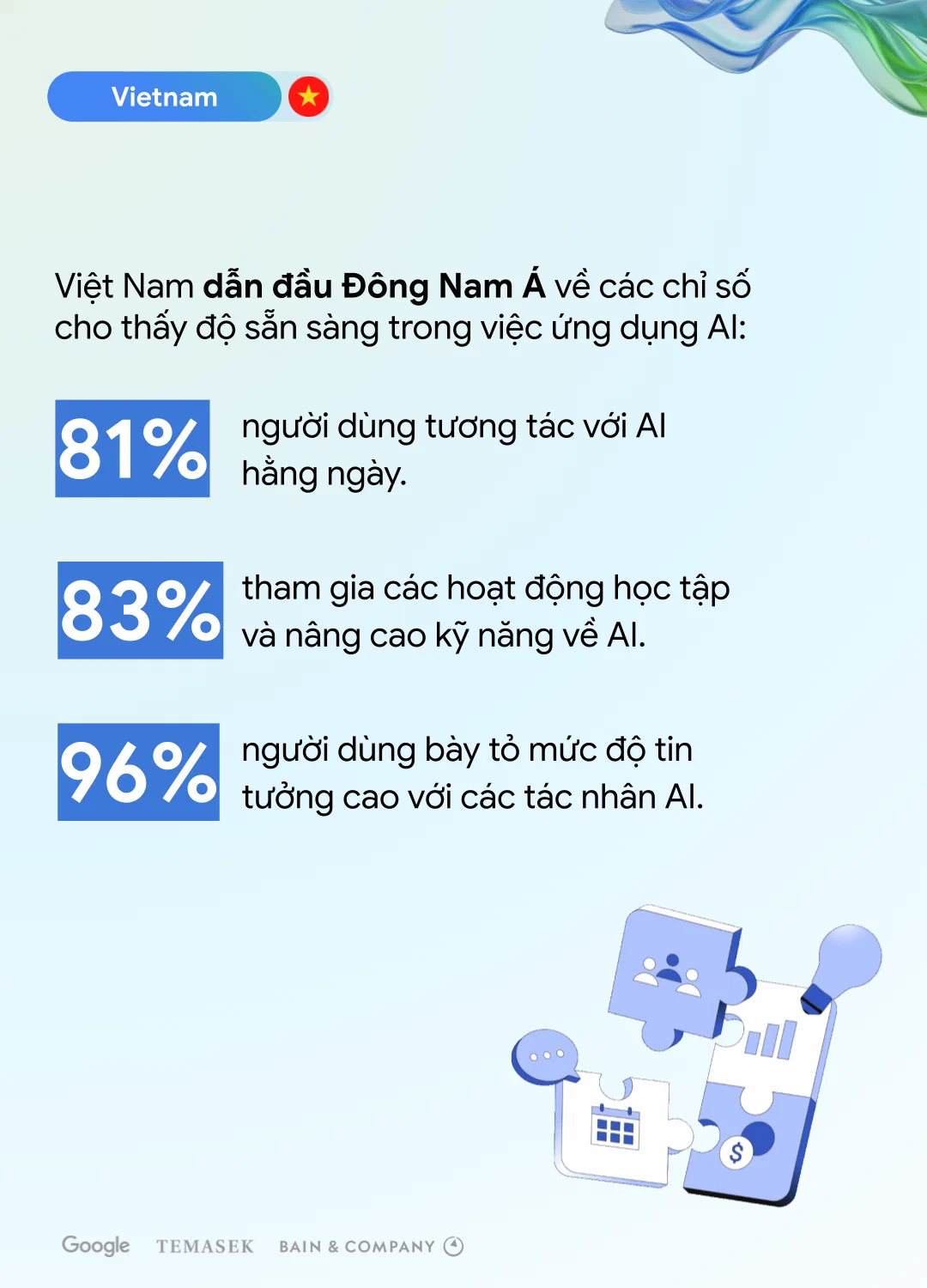 Việt Nam sắp chạm mốc 39 tỷ USD kinh tế số năm 2025 và dẫn đầu Đông Nam Á về mức độ ứng dụng AI