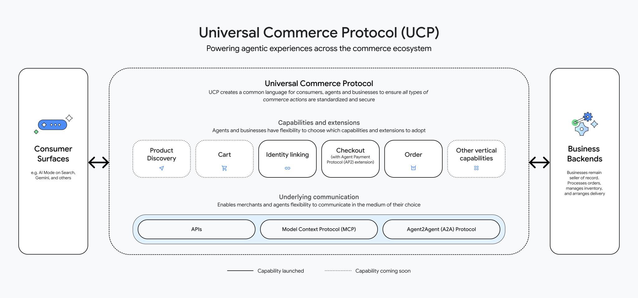 Universal Commerce Protocol là gì? Chuẩn mới của Google cho mua sắm bằng AI agent