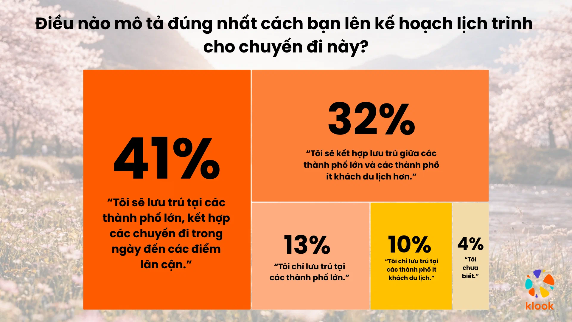 Nhật Bản, Hàn Quốc và Trung Quốc dẫn đầu điểm đến mùa xuân của du khách Châu Á