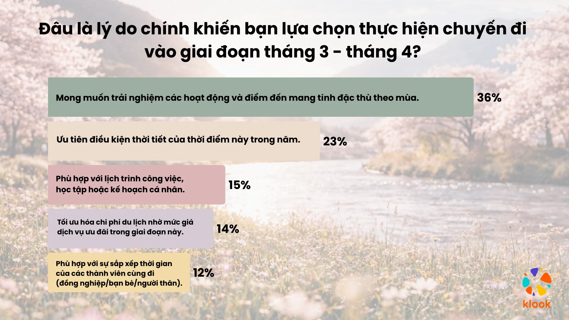 Nhật Bản, Hàn Quốc và Trung Quốc dẫn đầu điểm đến mùa xuân của du khách Châu Á