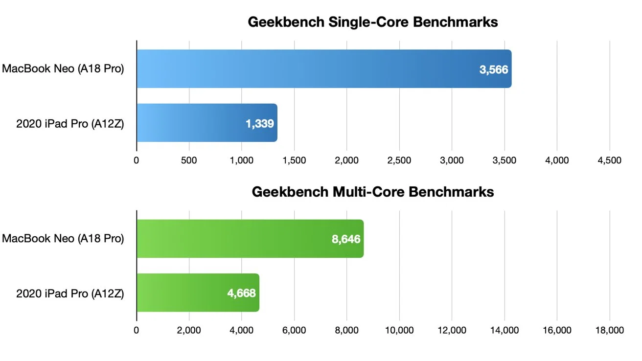 Từ A12Z đến A18 Pro: Apple đã đưa chip iPhone quay lại Mac như thế nào?