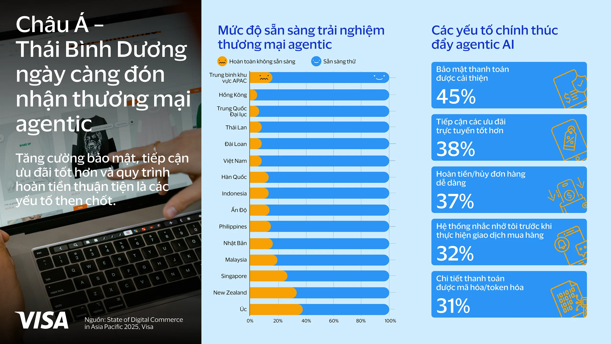Việt Nam dẫn đầu làn sóng thương mại số tại châu Á - Thái Bình Dương