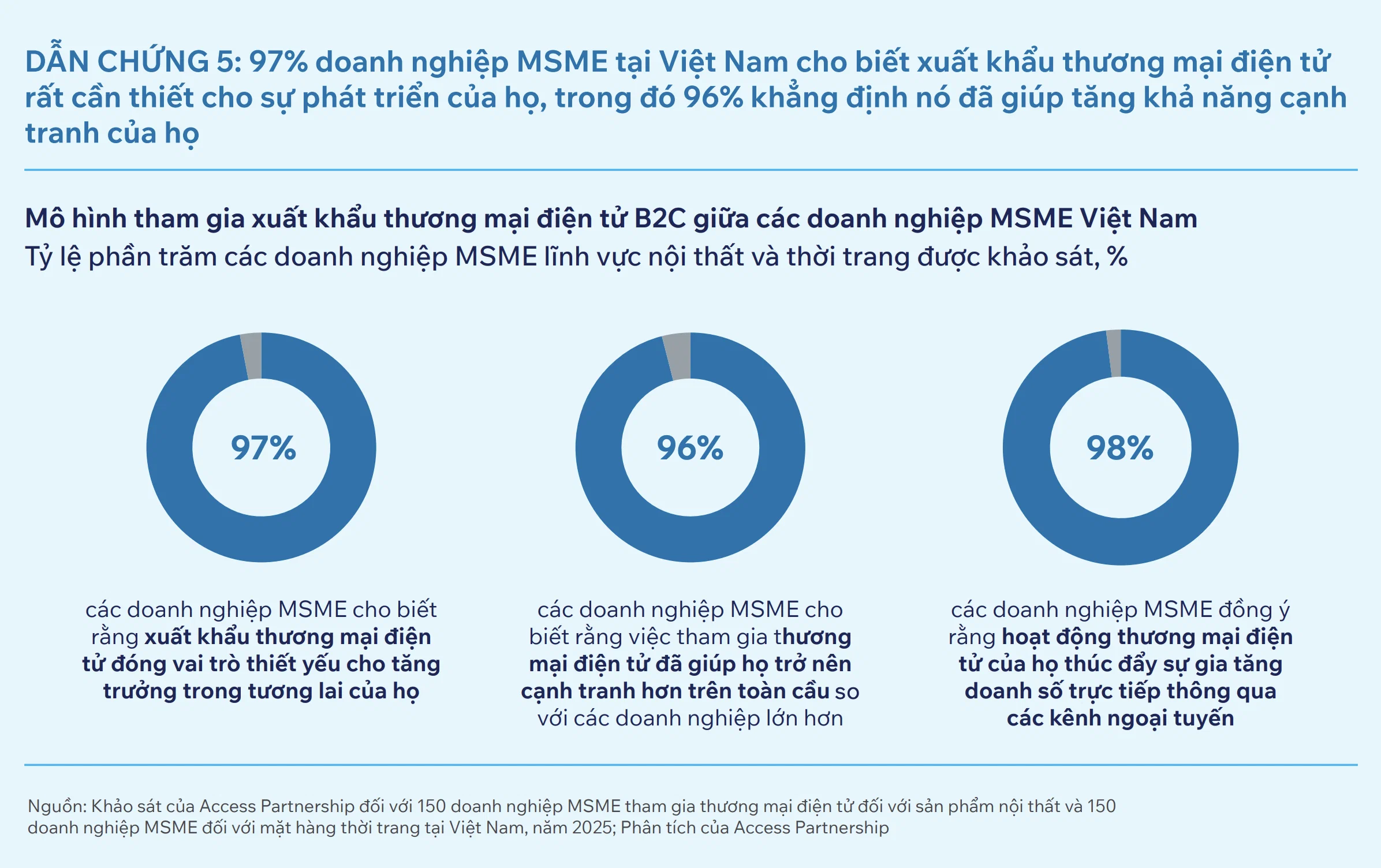 Xuất khẩu nội thất và thời trang Việt Nam có thể đạt 110 tỷ USD vào năm 2029 nhờ thương mại điện tử