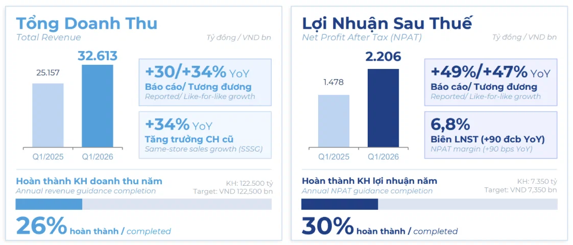 Điện Máy Xanh lãi hơn 2200 tỷ đồng quý I/2026, tăng trưởng mạnh 49%