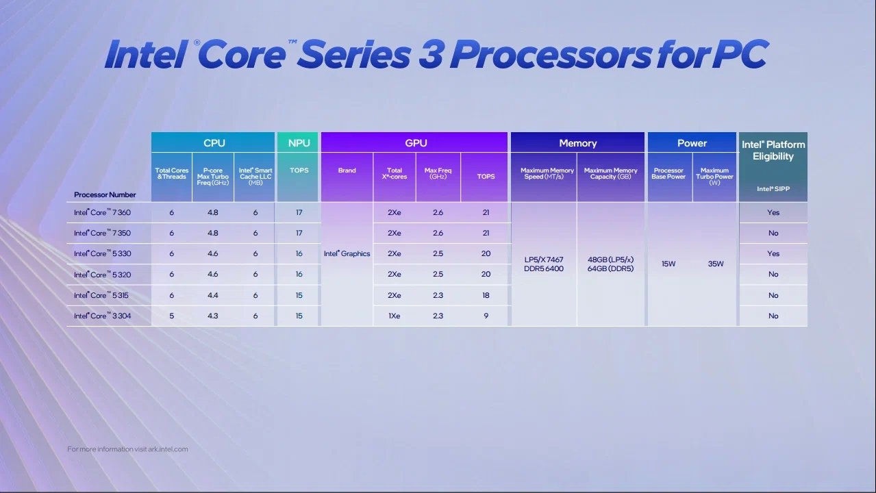 Intel ra mắt Core Series 3, nâng hiệu năng AI và tiết kiệm điện cho PC phổ thông