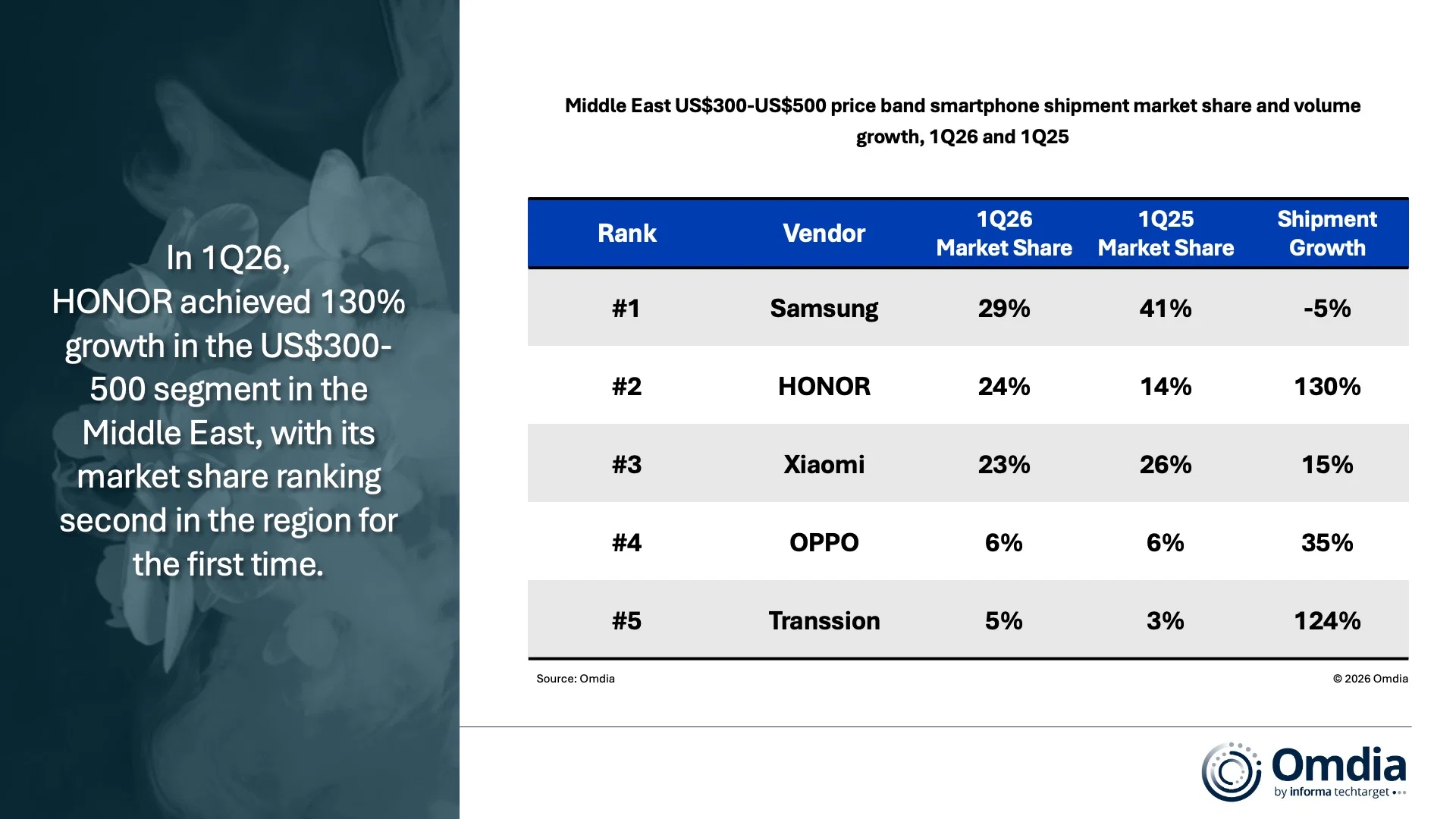 HONOR tăng trưởng 130% ở phân khúc US$300–500 tại Trung Đông trong 1Q26 và lần đầu đứng thứ hai về thị phần