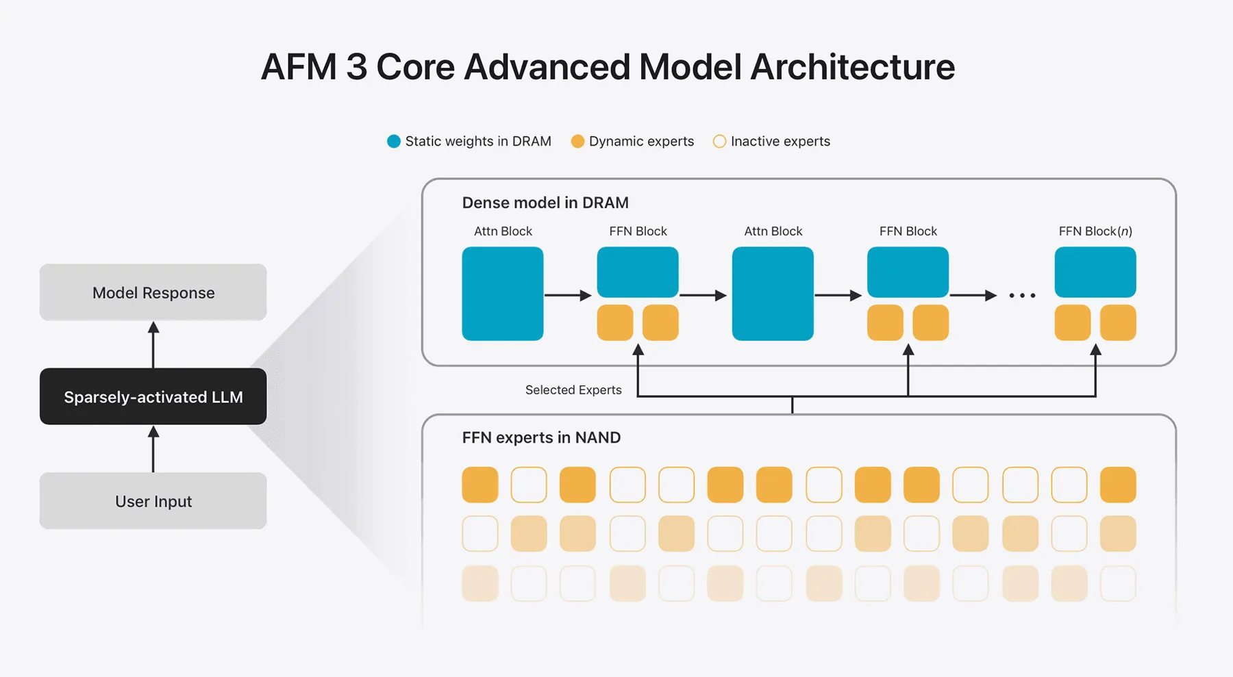 Giải thích 5 model Apple Foundation Models thế hệ 3, từ on-device đến Google Cloud