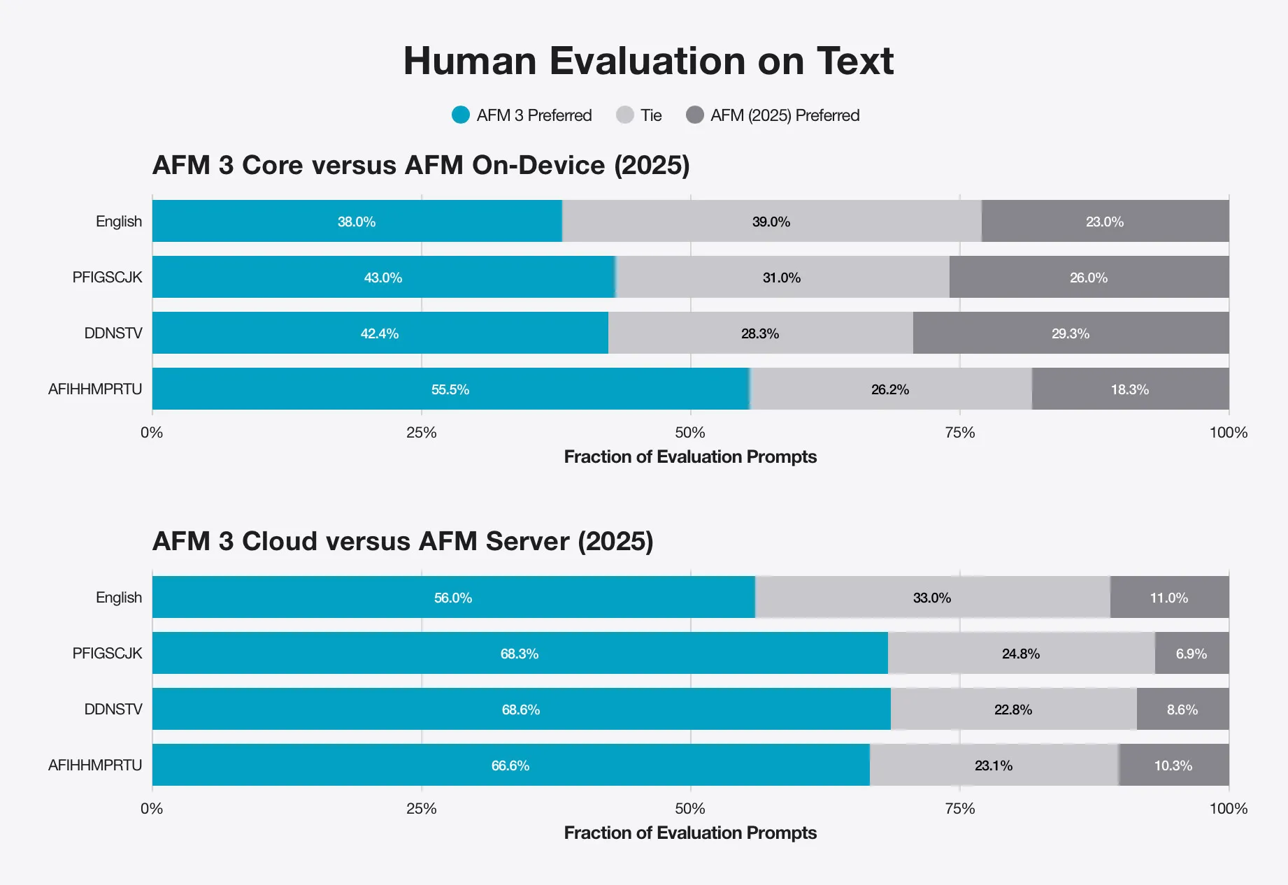 Giải thích 5 model Apple Foundation Models thế hệ 3, từ on-device đến Google Cloud