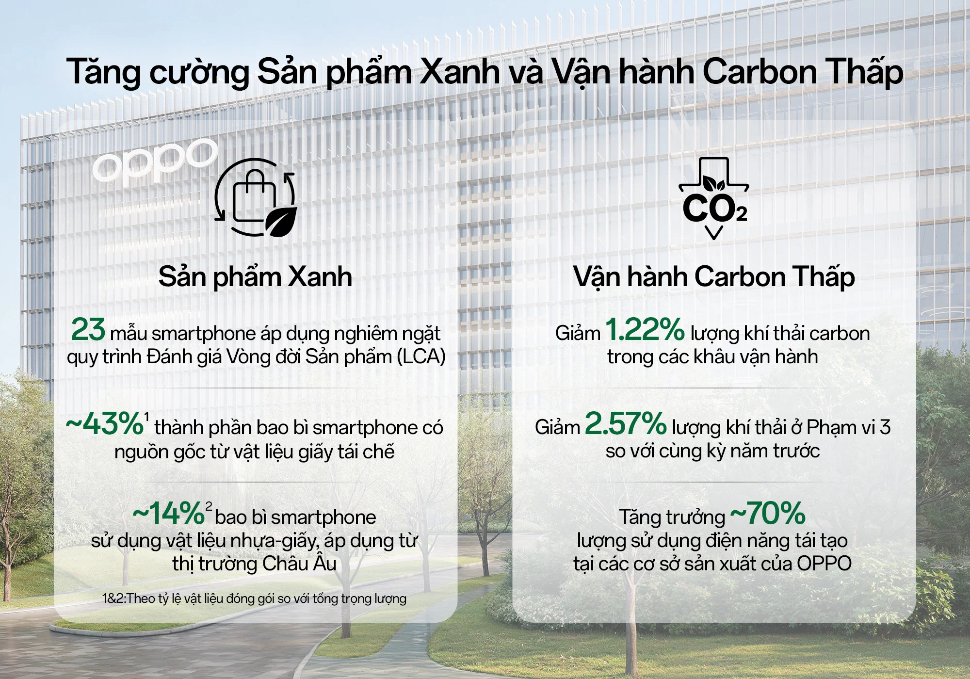 OPPO công bố Báo cáo Phát triển Bền vững 2025, điện tái tạo tăng gần 70%