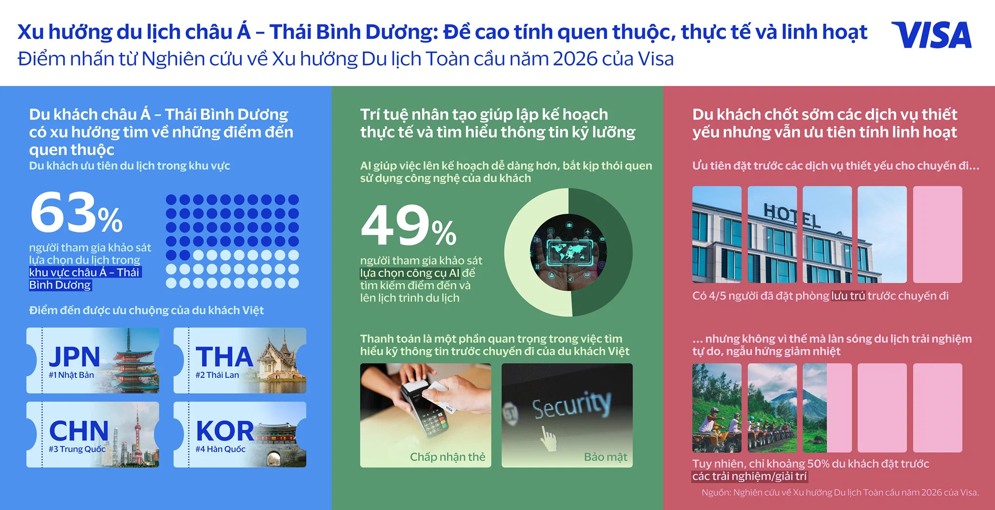 Việt Nam thăng hạng điểm đến khi du khách châu Á ưu tiên sự quen thuộc và linh hoạt