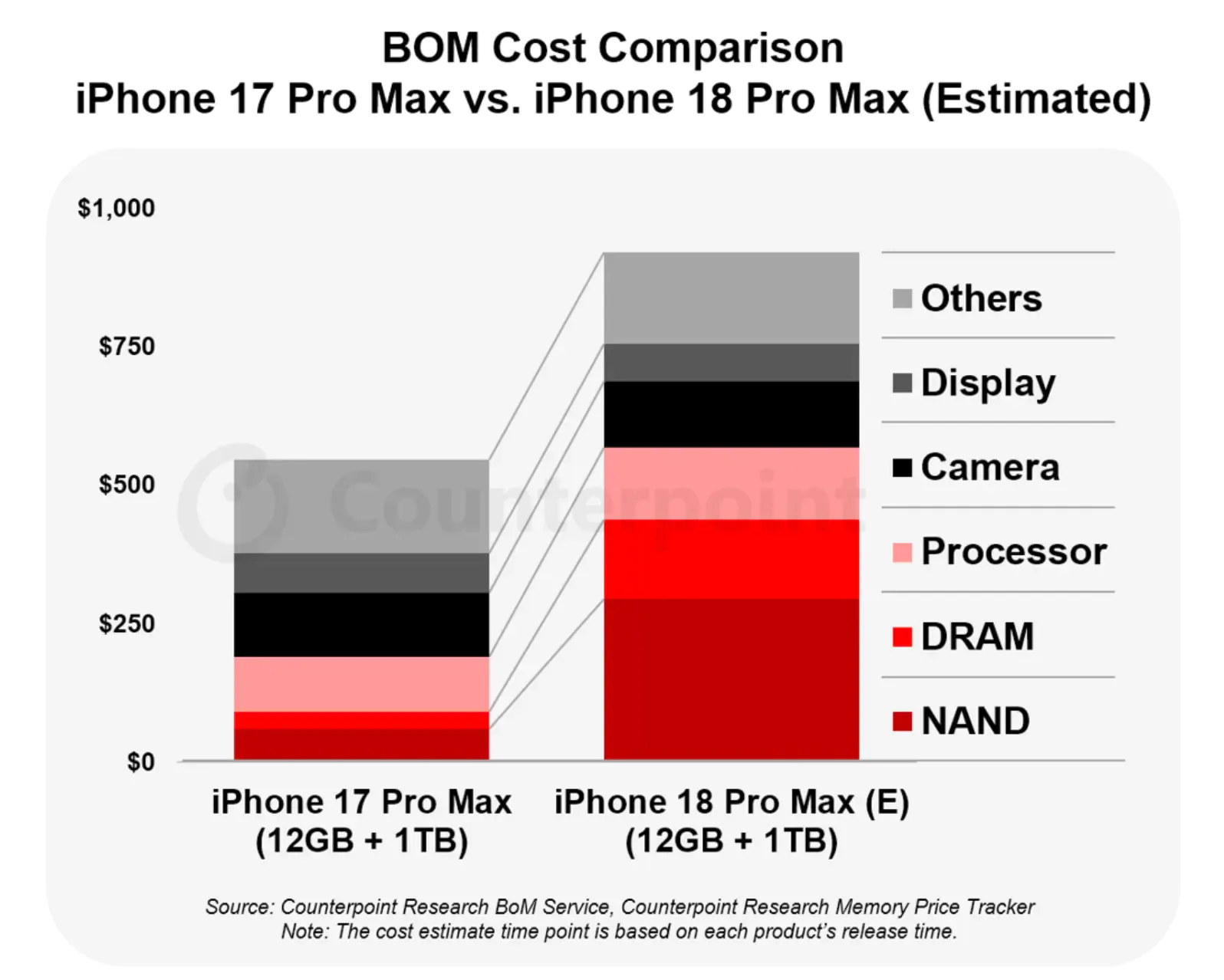 Chi phí linh kiện iPhone 18 Pro Max có thể tăng gần 300 USD