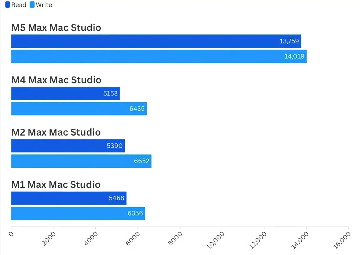 Mac Studio mới có nâng cấp đáng chú ý nhất không nằm ở chip M5 Ultra