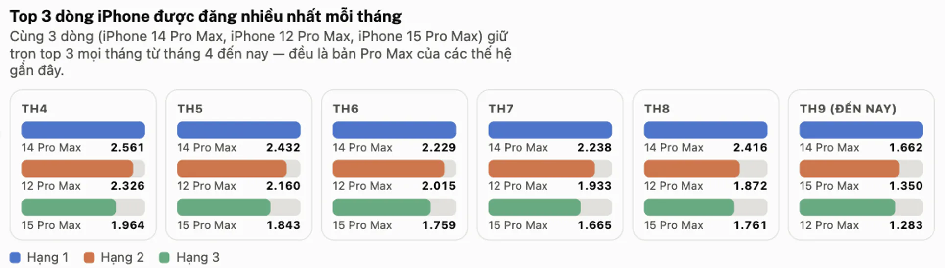 Thị trường iPhone cũ sôi động khi iPhone 18 ra mắt, iPhone 14 Pro Max được rao bán nhiều nhất