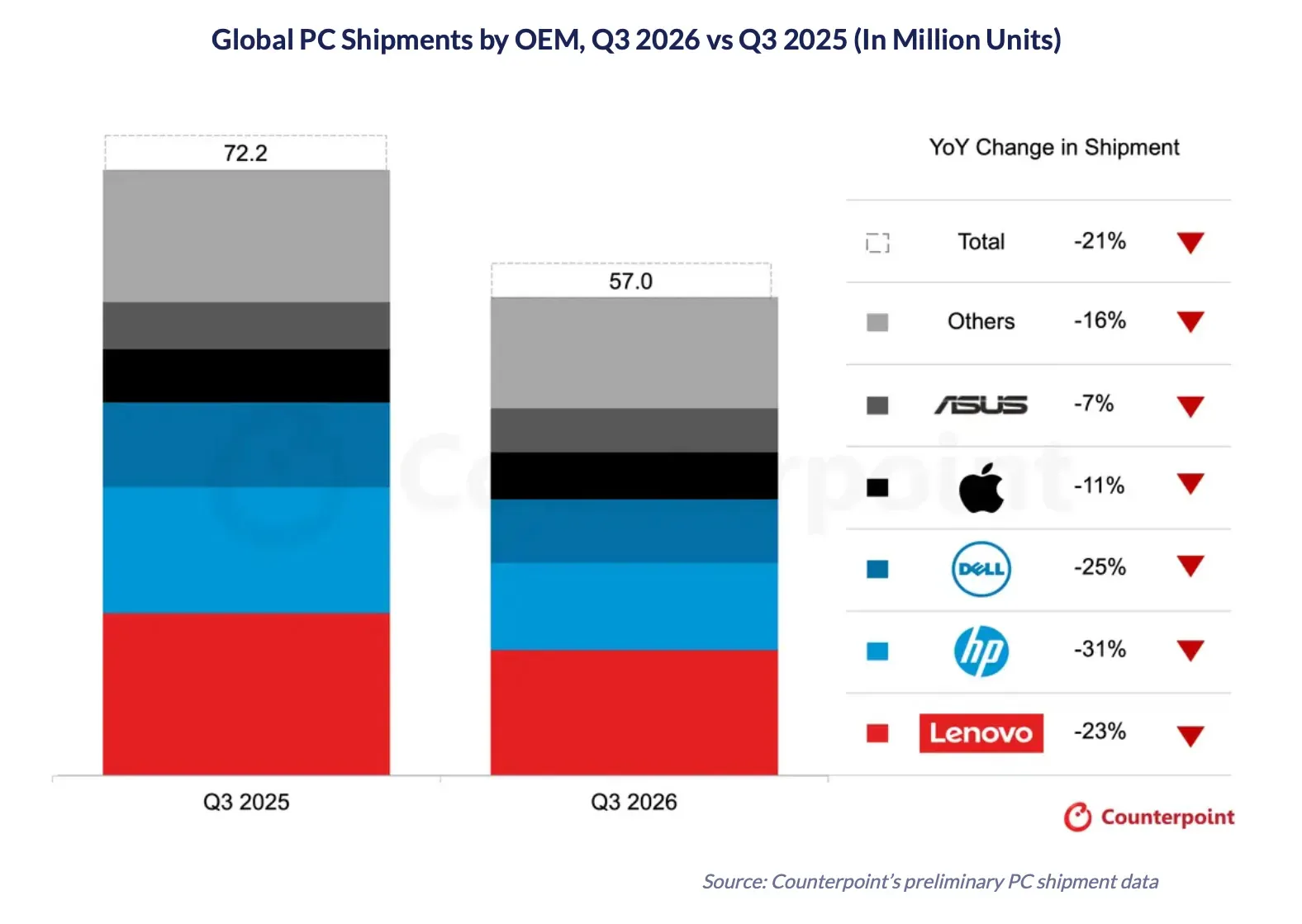 Global pc shipments q3 2026