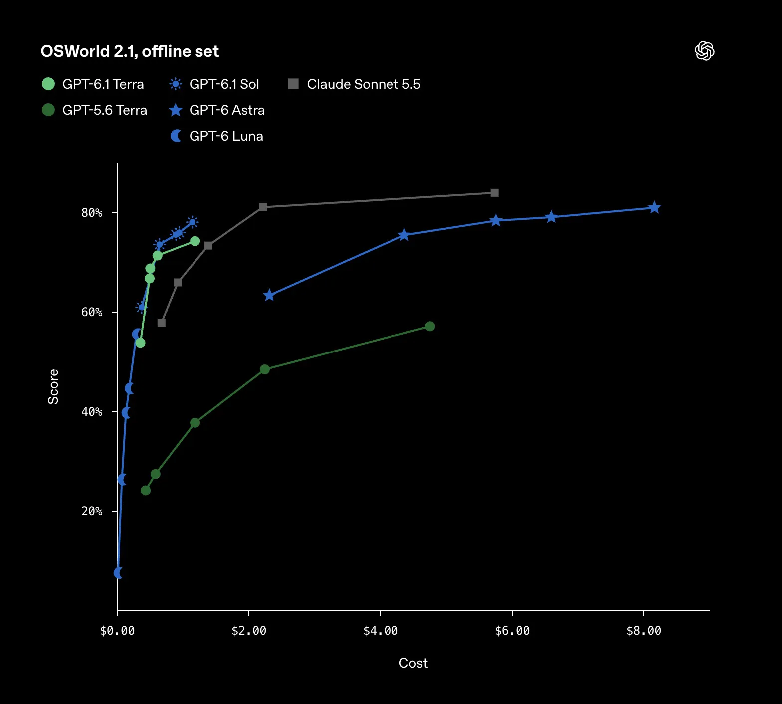 OpenAI ra mắt GPT-6.1 Terra, giảm 50% giá API và cải thiện mạnh độ chính xác - Tinhkhuong