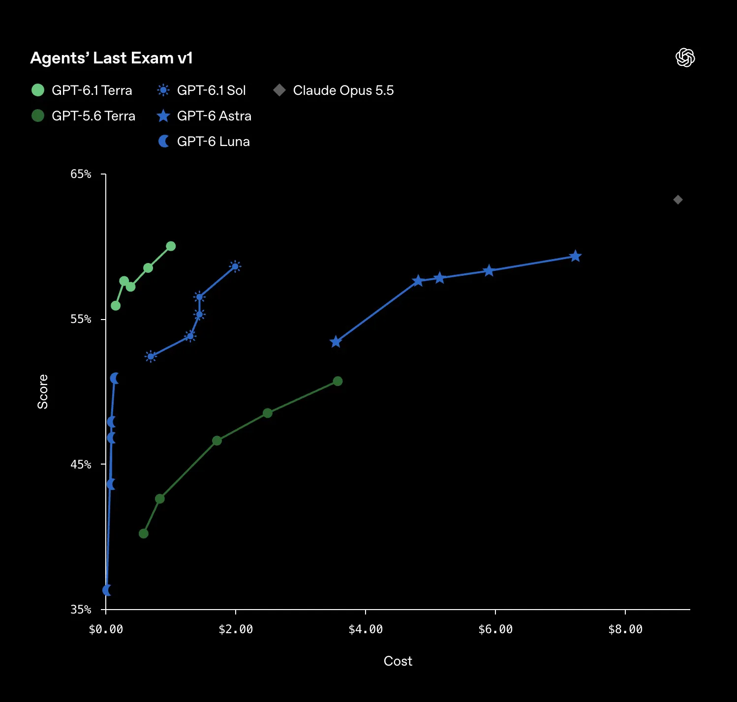 OpenAI ra mắt GPT-6.1 Terra, giảm 50% giá API và cải thiện mạnh độ chính xác - Tinhkhuong
