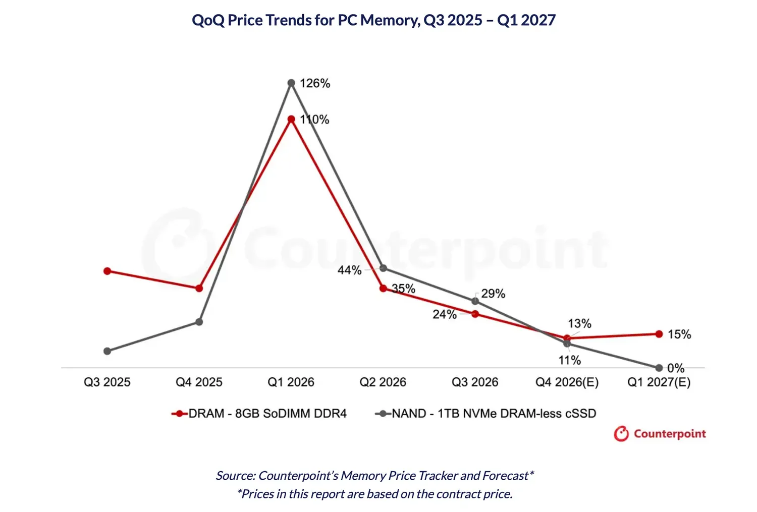 Pc memory price trends q3 2026